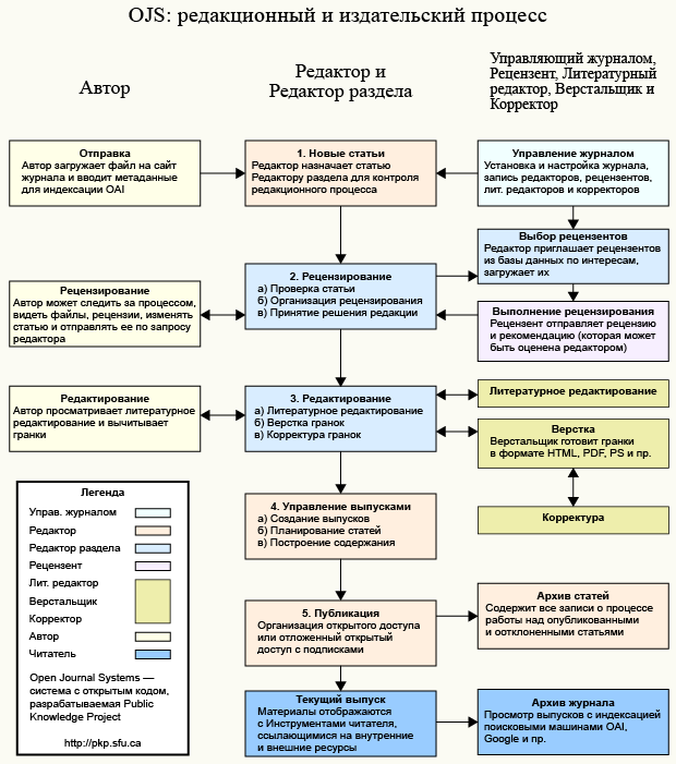 OJS Редакционнои-издательский процесс